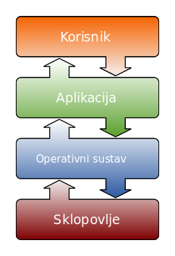 ملف:Operating system placement-hr.svg