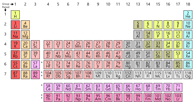 ملف:Simple Periodic Table Chart-en.svg