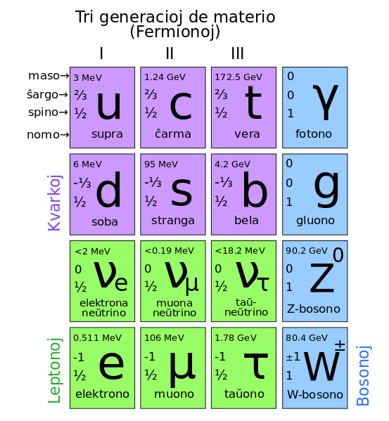 ملف:Partikloj laŭ Standarda Modelo.svg