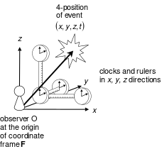 ملف:Reference frame and observer.svg