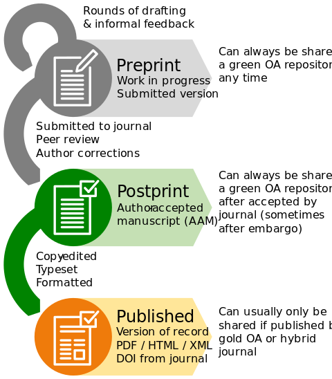 ملف:Preprint postprint published.svg