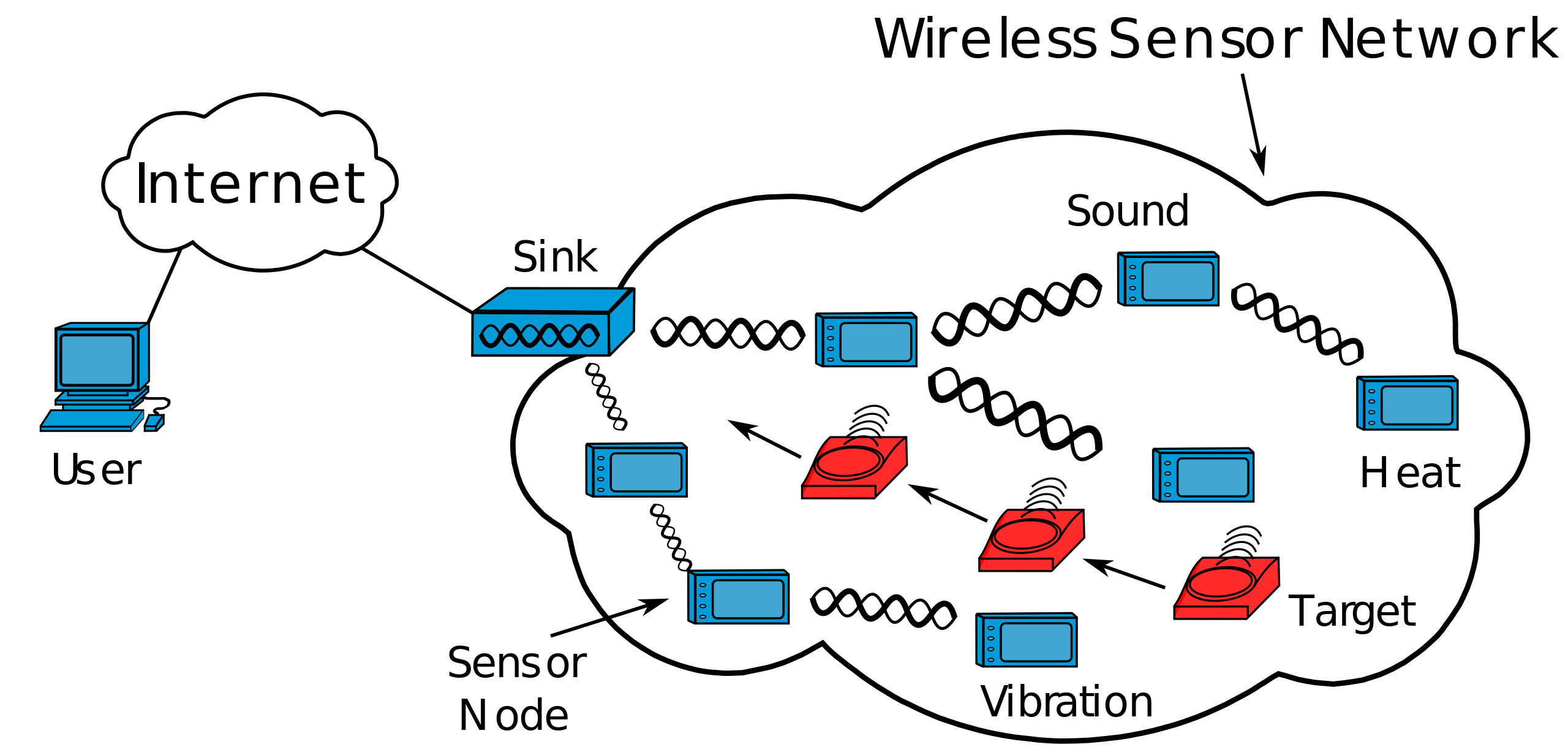 ملف:Wireless Sensor Network General Structure.svg - المعرفة