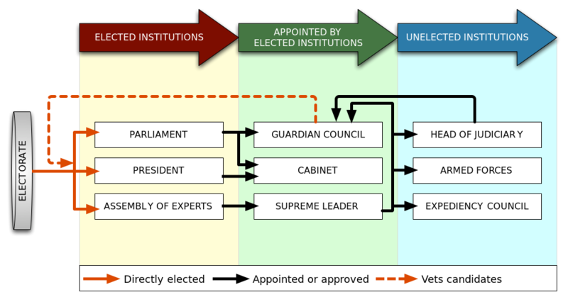 ملف:Iran gov power structure.svg