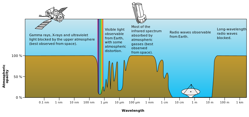 ملف:Atmospheric electromagnetic opacity.svg