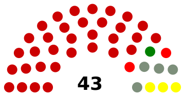 ملف:Burundi Senate Chart 2015-2020.svg