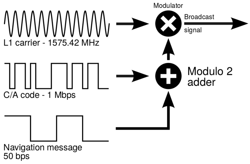 ملف:GPS signal modulation scheme.svg