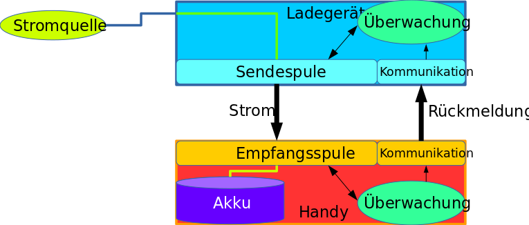ملف:Qi Schema.svg