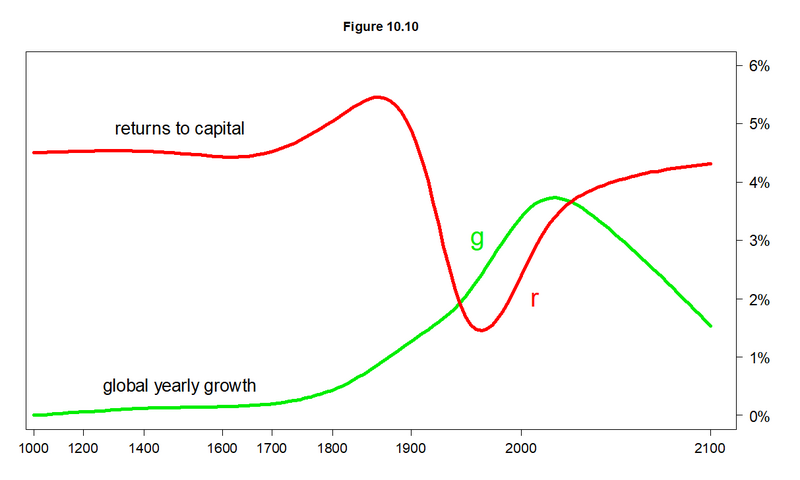 ملف:Piketty fig10 10.png
