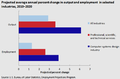 U.S. projected average annual percent change in output and employment in selected industries, 2010-2020[43]