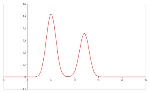 Chromatogram with two resolved peaks
