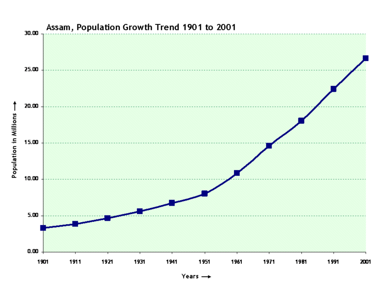 ملف:Assam Demography 2.png