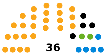 ملف:Chichester District Council composition.svg