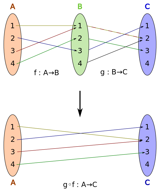 ملف:Example for a composition of two functions.svg - المعرفة