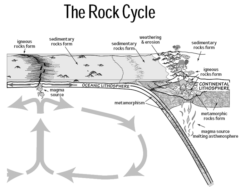 ملف:Rock cycle nps.PNG