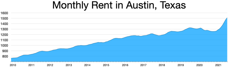 ملف:Austin Texas Rent.webp