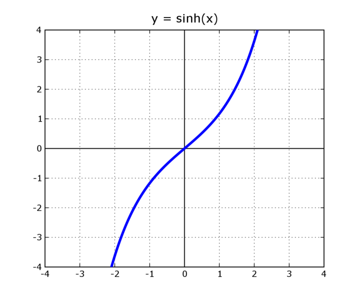 ملف:Sinh plot real.png