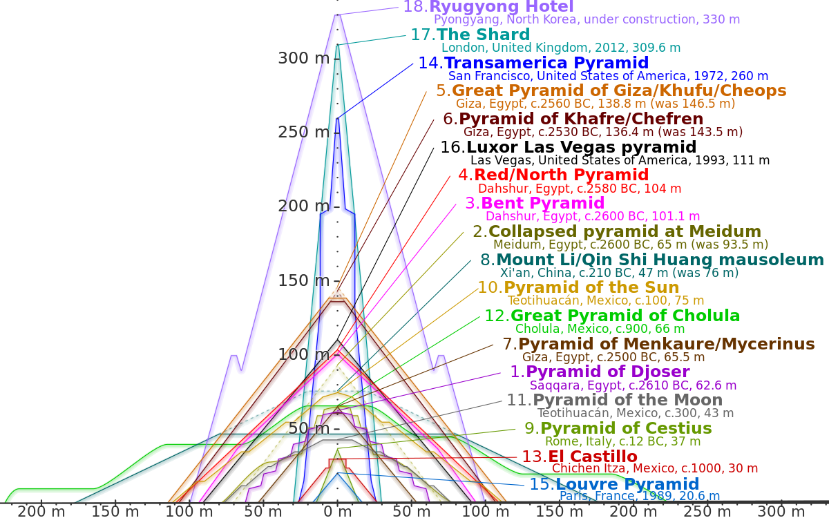 ملف:Comparison of pyramids.svg - المعرفة