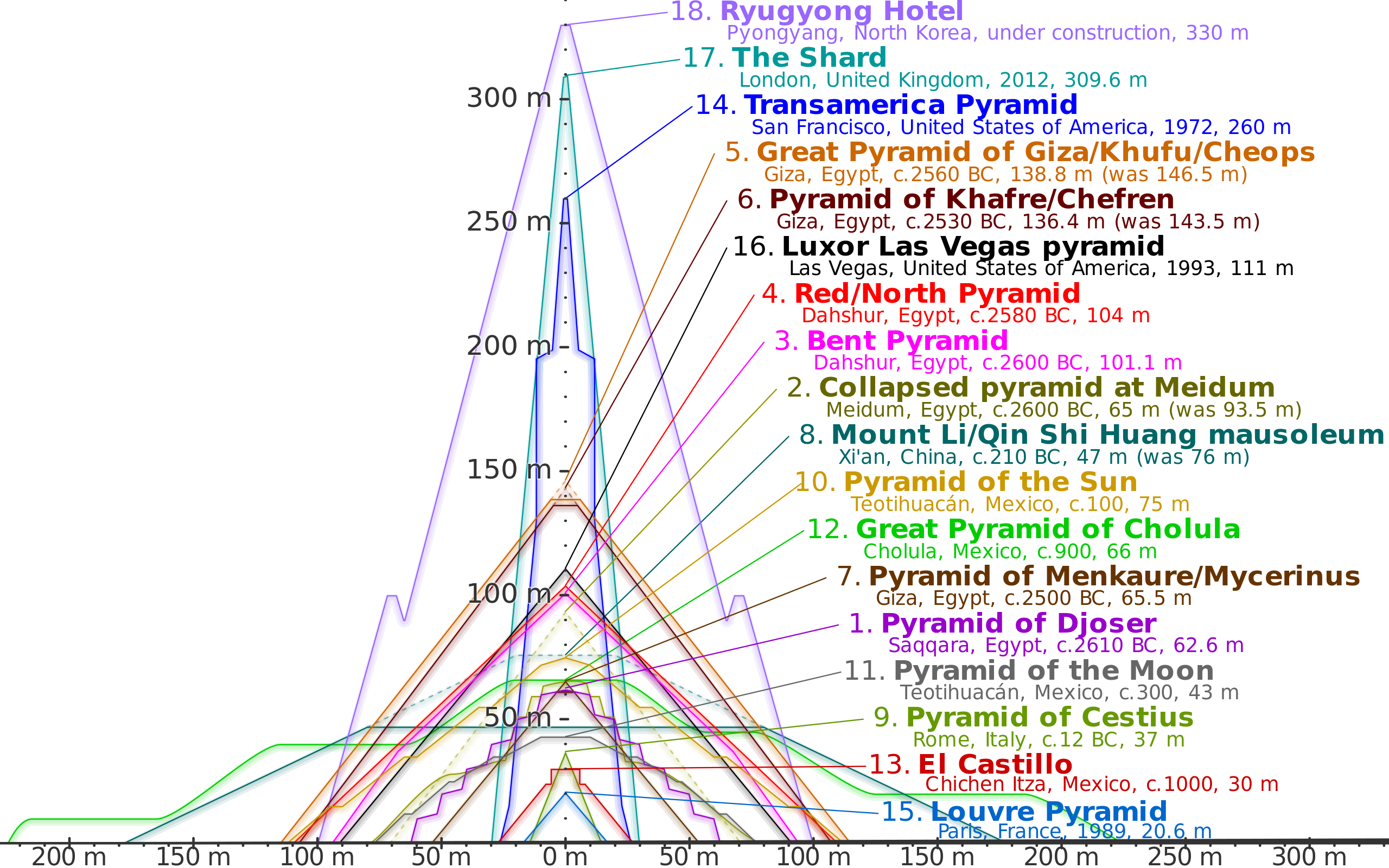 ملف:Comparison of pyramids.svg - المعرفة