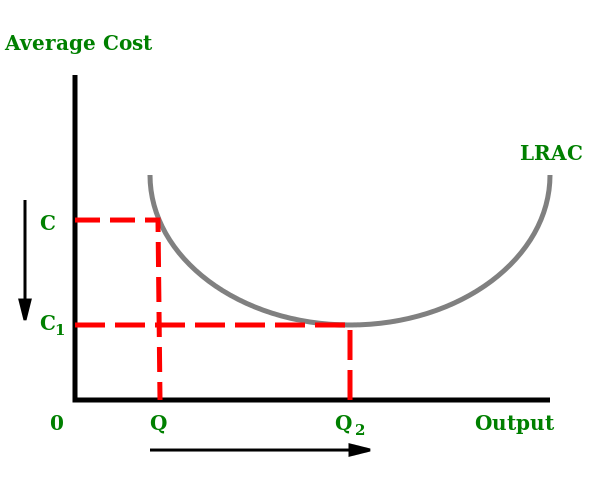 ملف:Economies of scale.svg