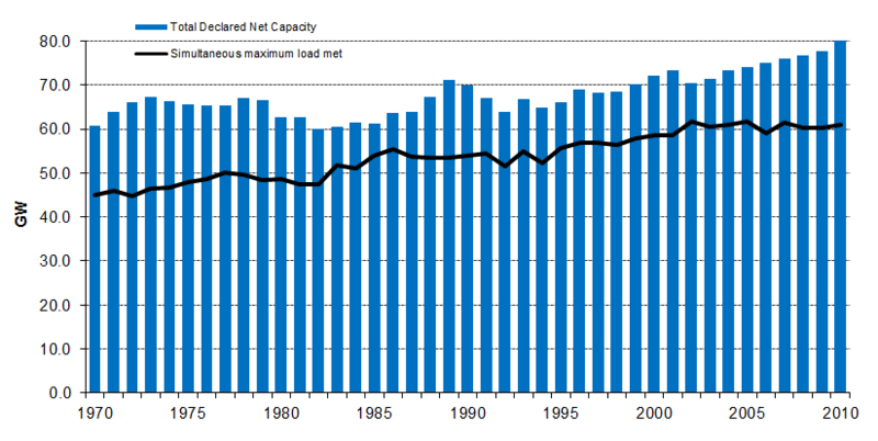 ملف:UK Electricity Capacity Margin.PNG
