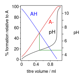 ملف:Buffer titration graph.svg