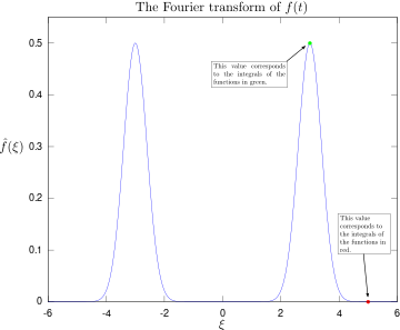 Magnitude of Fourier transform, with 3 and 5 Hz labeled.