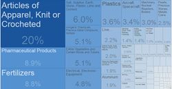 Jordanian Exports By Category 2017.JPG