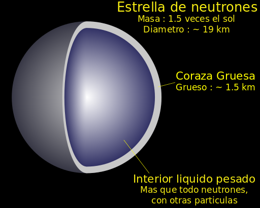 ملف:Neutron star cross section-es.svg