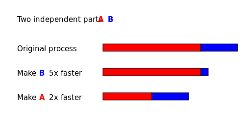 ملف:Optimizing-different-parts.svg