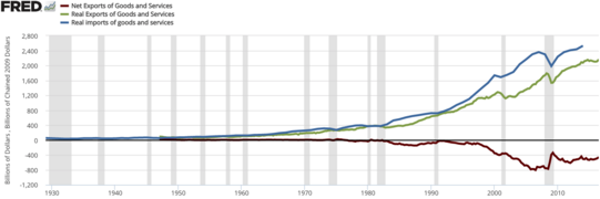 Imports vs exports & net imports