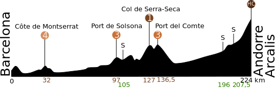 ملف:Etappe7 - 2009.svg