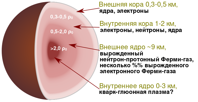ملف:Neutron star cross section-ru.svg