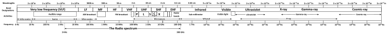 ملف:Complete electromagnetic spectrum.svg