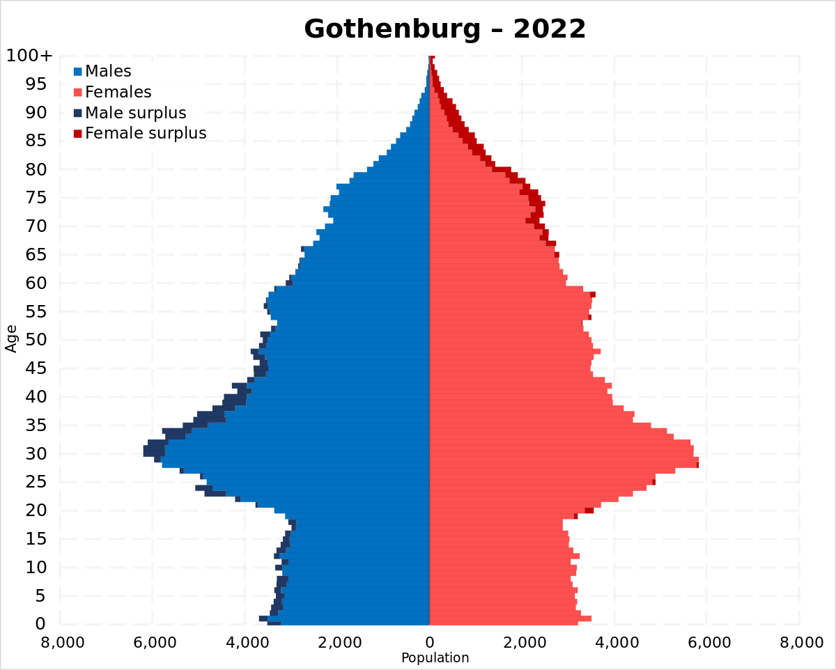 ملفGothenburg population pyramid in 2022.svg المعرفة