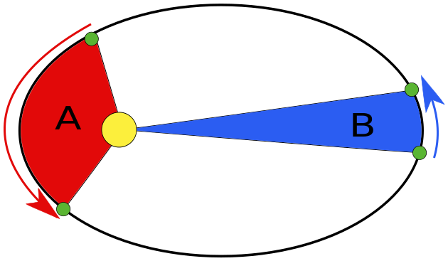 ملف:Deuxième loi de Kepler.svg