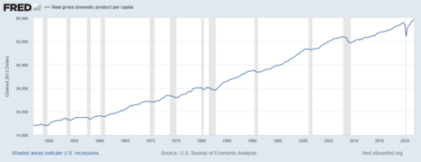 Real GDP per capita in the United States