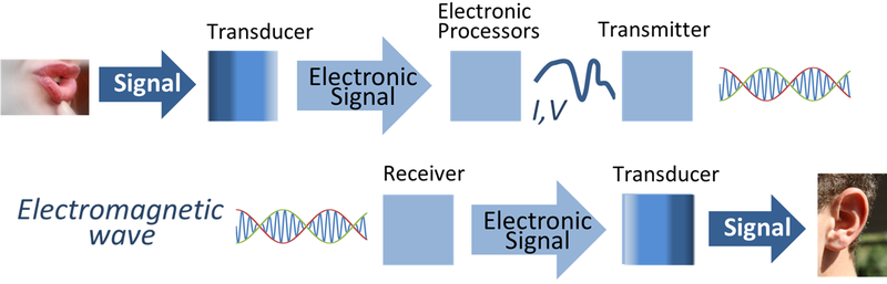 ملف:Signal processing system.png