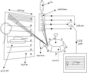 مخطط عمل جهاز الرؤية الحراري