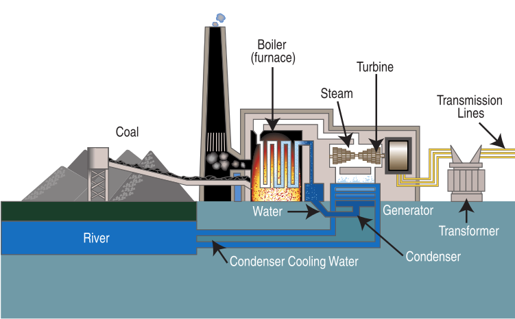 ملف:Coal fired power plant diagram.svg