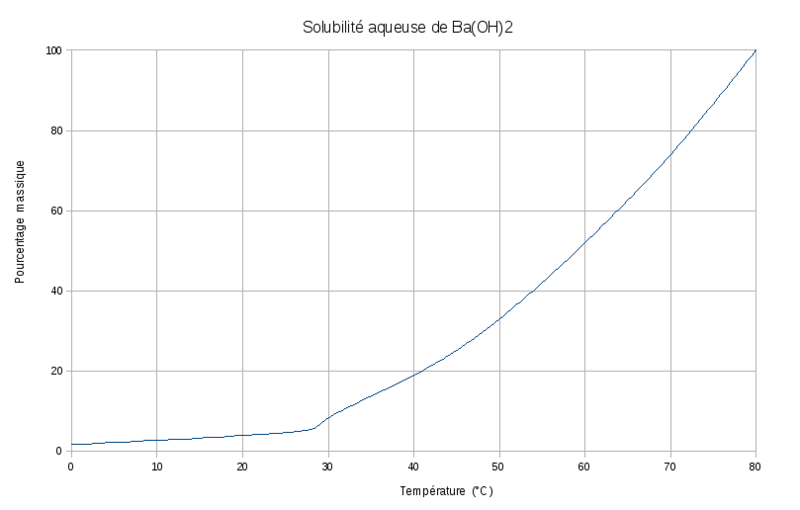 ملف:Solubilite Ba(OH)2.png