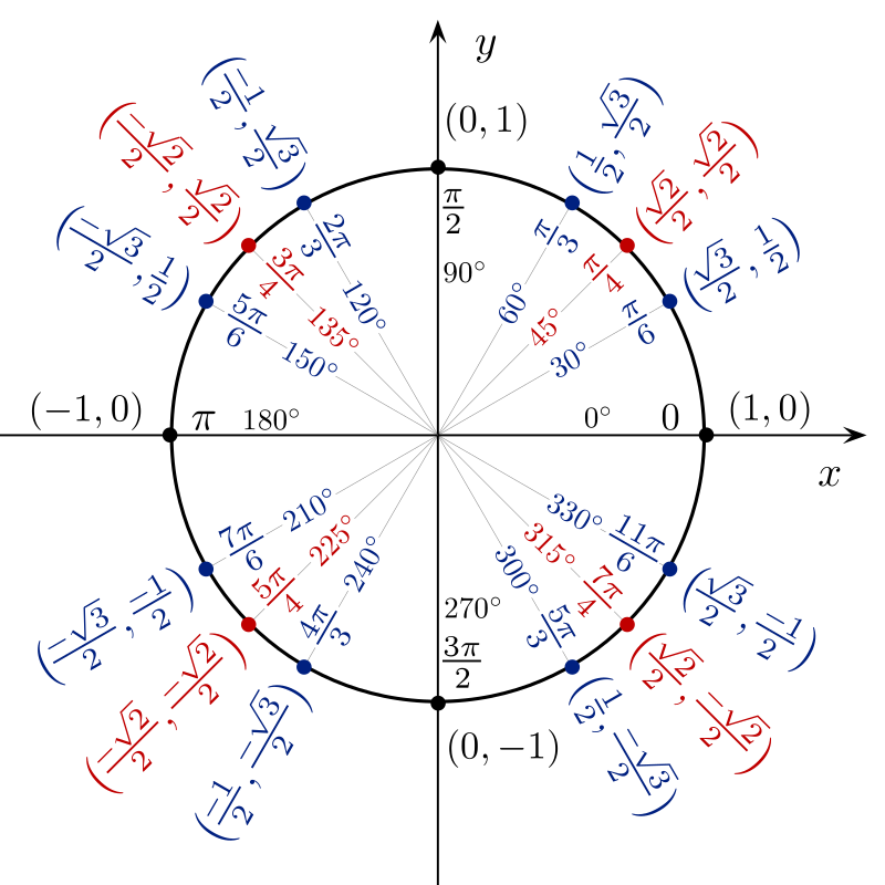 unit-circle-angles-color-svg