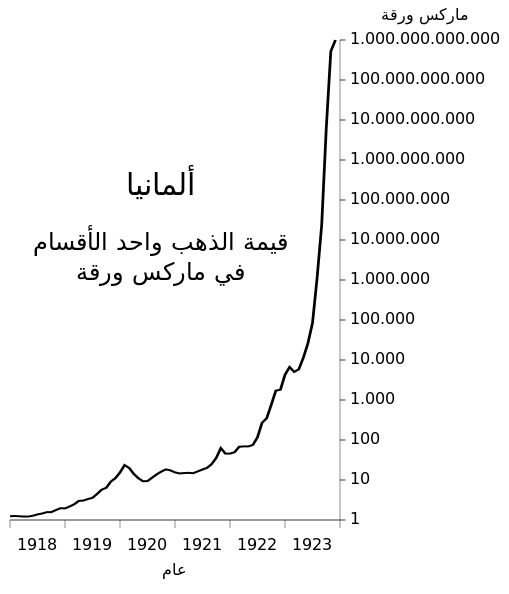 ملف:Germany Hyperinflation.svg