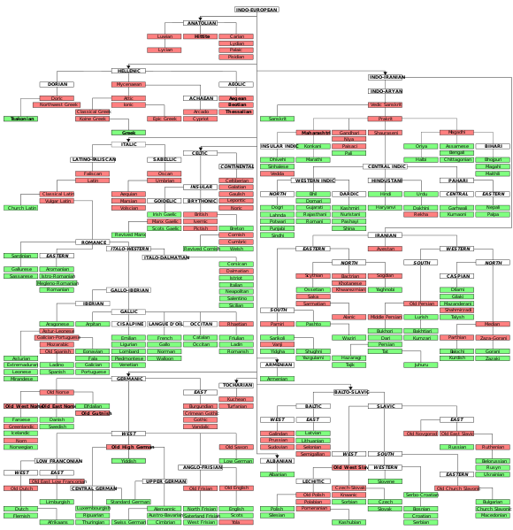 ملف:IndoEuropeanTree.svg