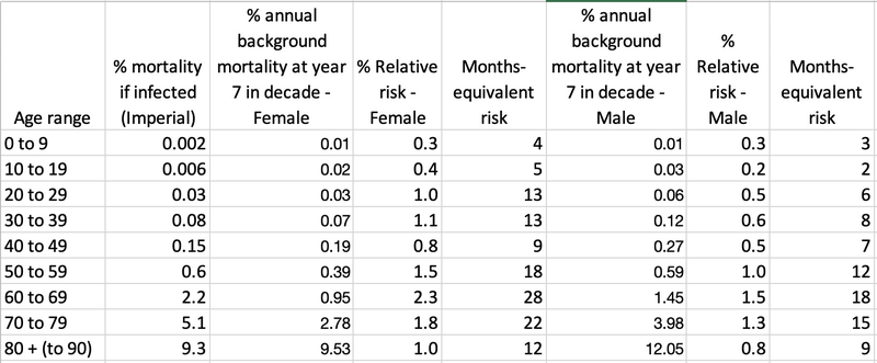 ملف:Comparson of COVID-19 risk with background mortality from life-tables.png