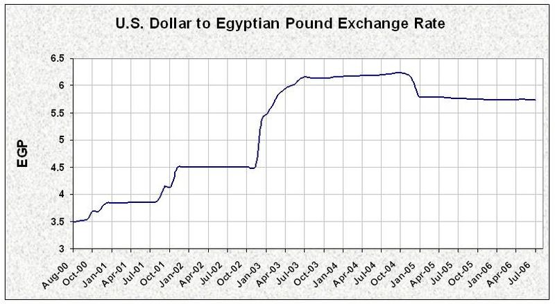 ملف:Egypt Exchange Rate 06.JPG