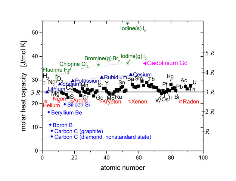 ملف:GraphHeatCapacityOfTheElementsI2s.png