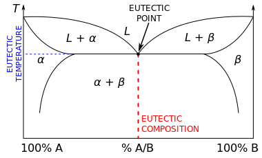 ملف:Eutectic system phase diagram.svg