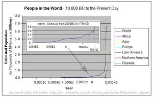 Data from 'World Population' article