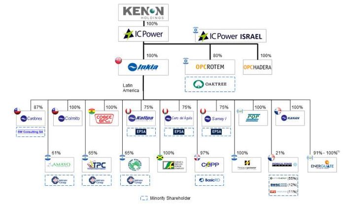 أملاك شركة كنون القابضة.