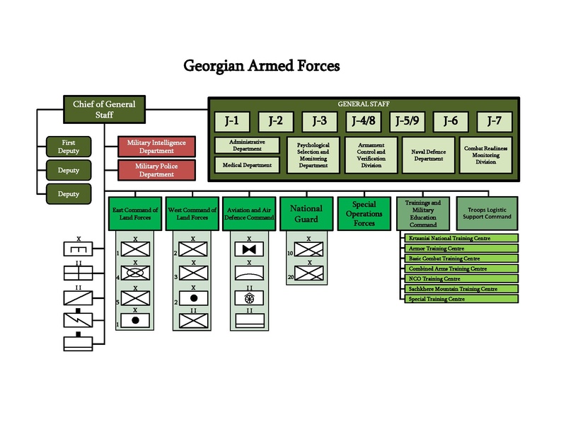 ملف:Georgian Armed Forces structure 2015.pdf